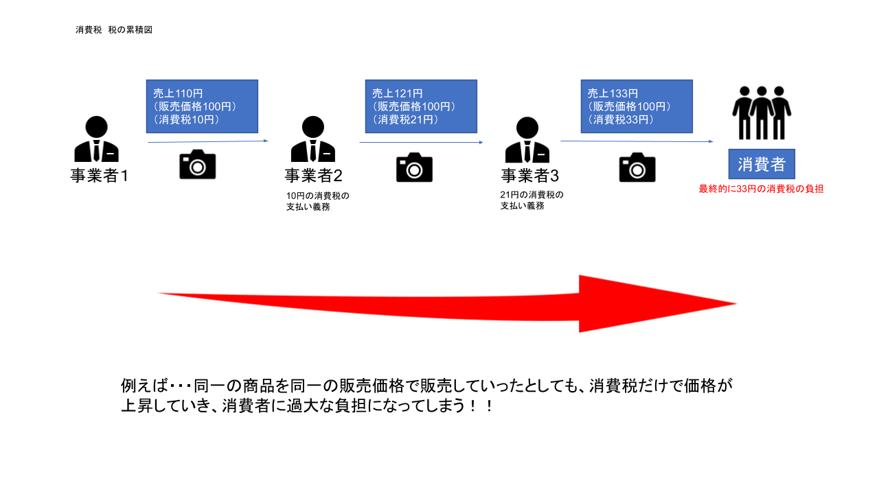 消費税にご用心 消費税の基本的な仕組み 渋谷区 広尾 恵比寿の税理士 石川税理士事務所