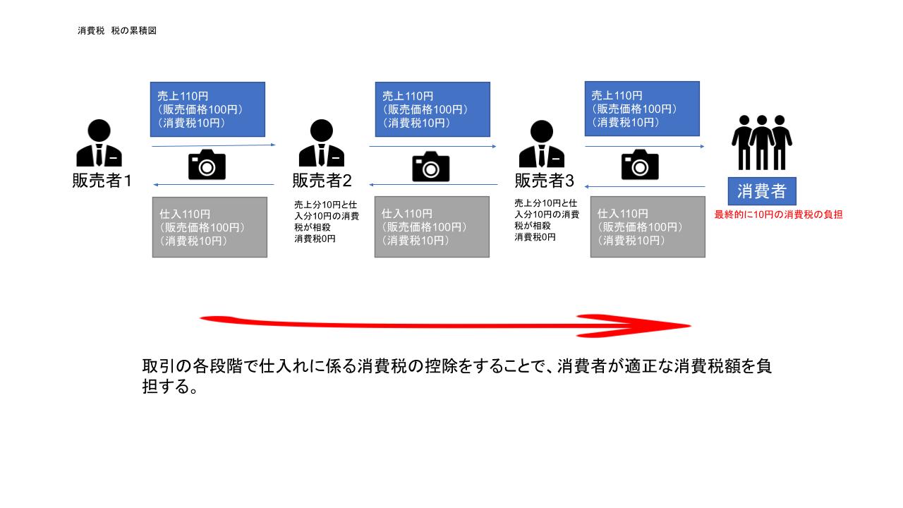消費税にご用心 消費税の基本的な仕組み 渋谷区 広尾 恵比寿の税理士 石川税理士事務所